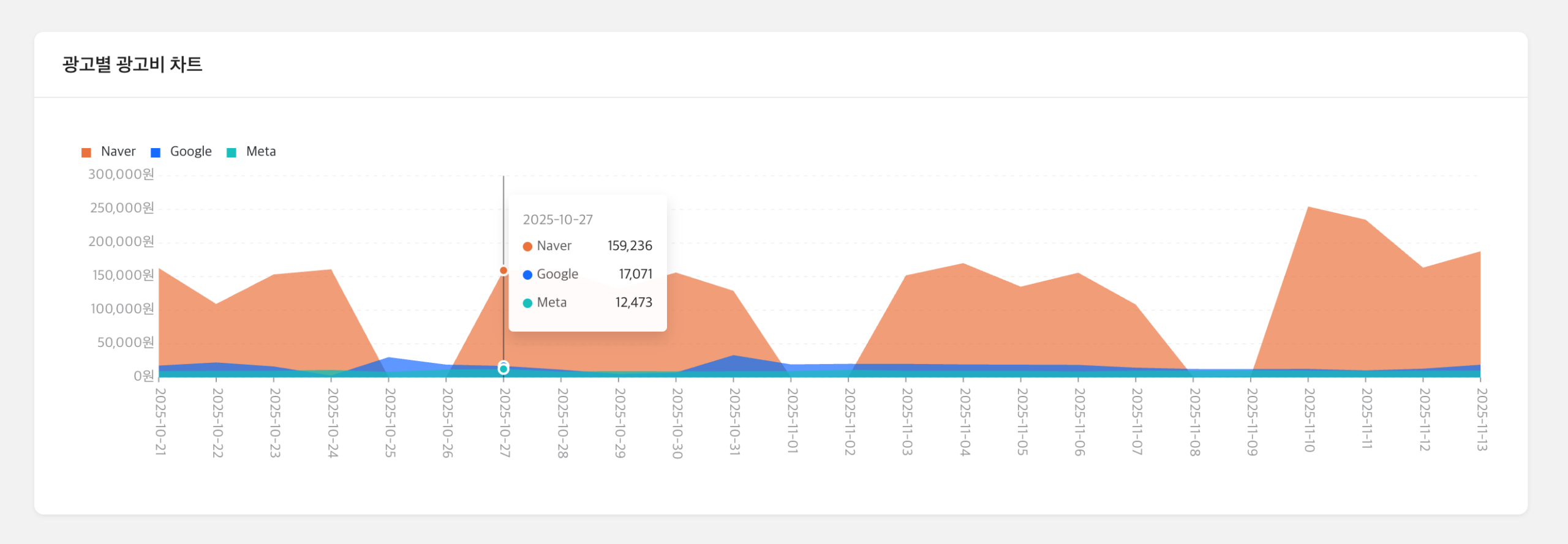 위마크 광고 대시보드 광고비 비교