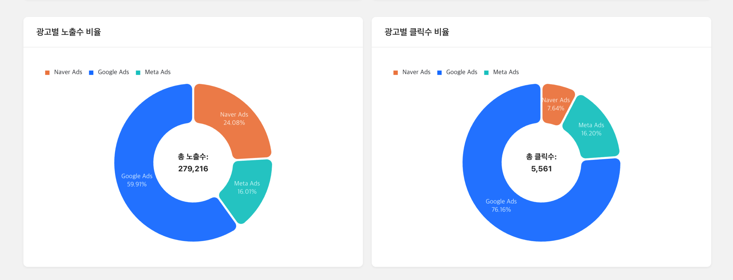 위마크 광고 대시보드 광고별 지표 비율