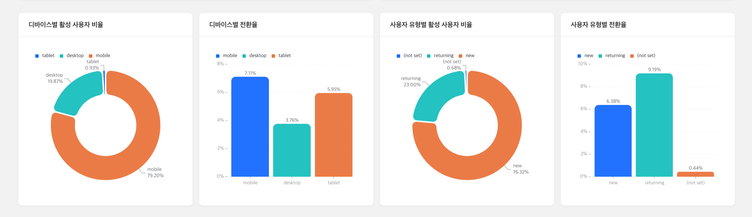 위마크 구글 애널리틱스 대시보드 사용자 유형 차트