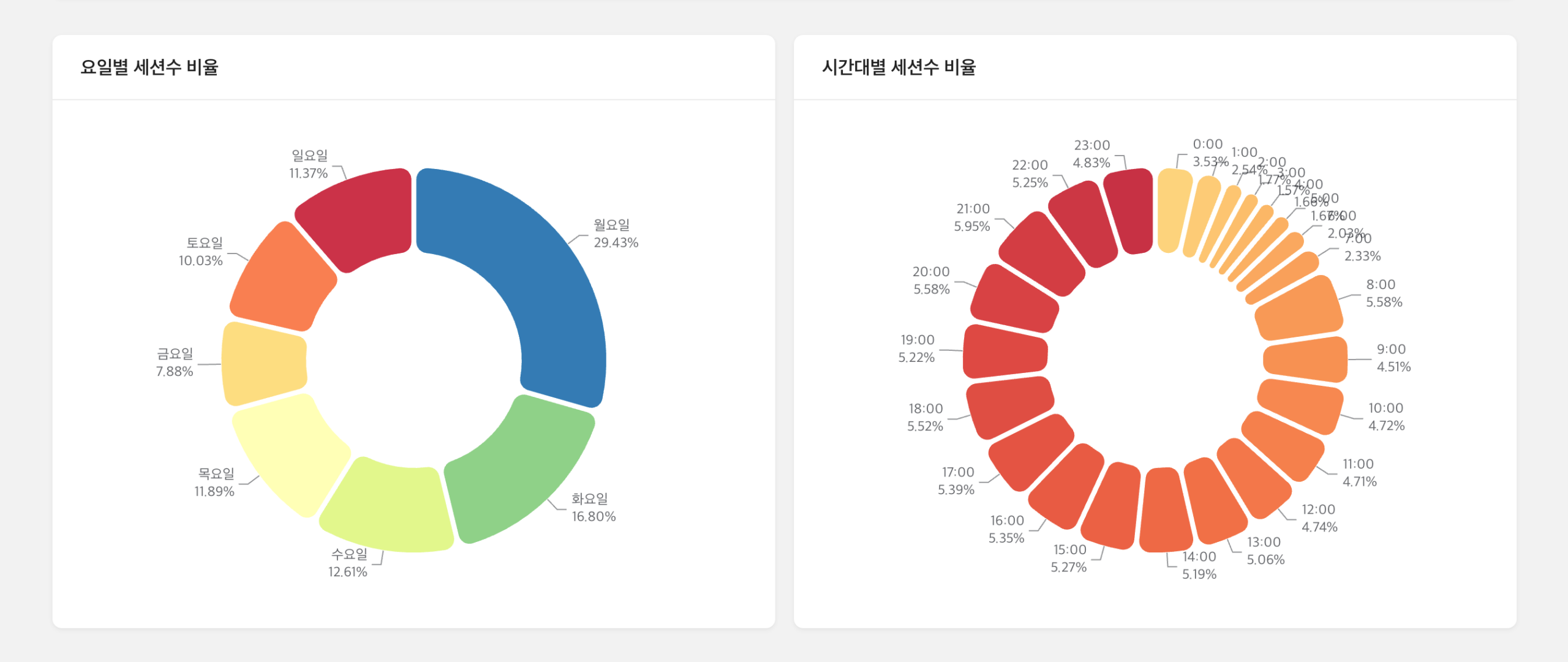 위마크 ga4 대시보드 요일 시간 데이터 차트