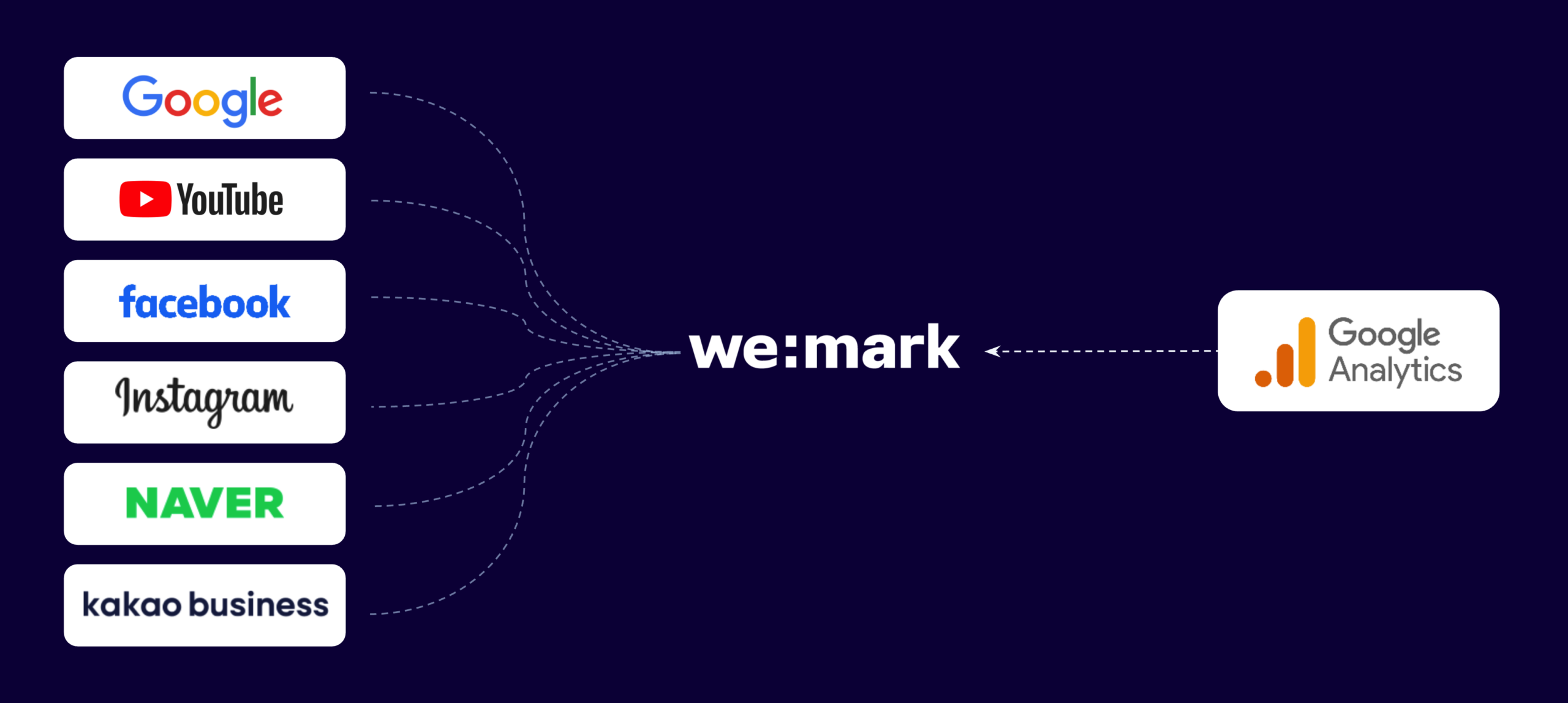 위마크 광고 마케팅 성과 관리 대시보드