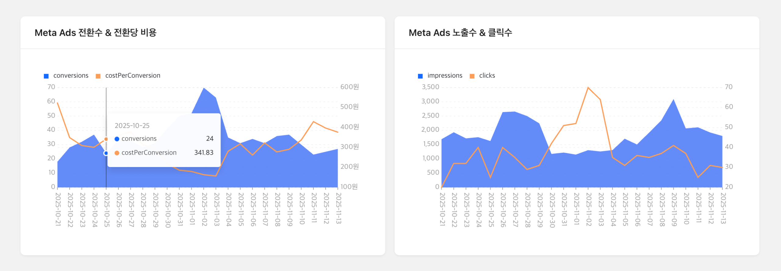 위마크 광고 대시보드 일별 지표 흐름