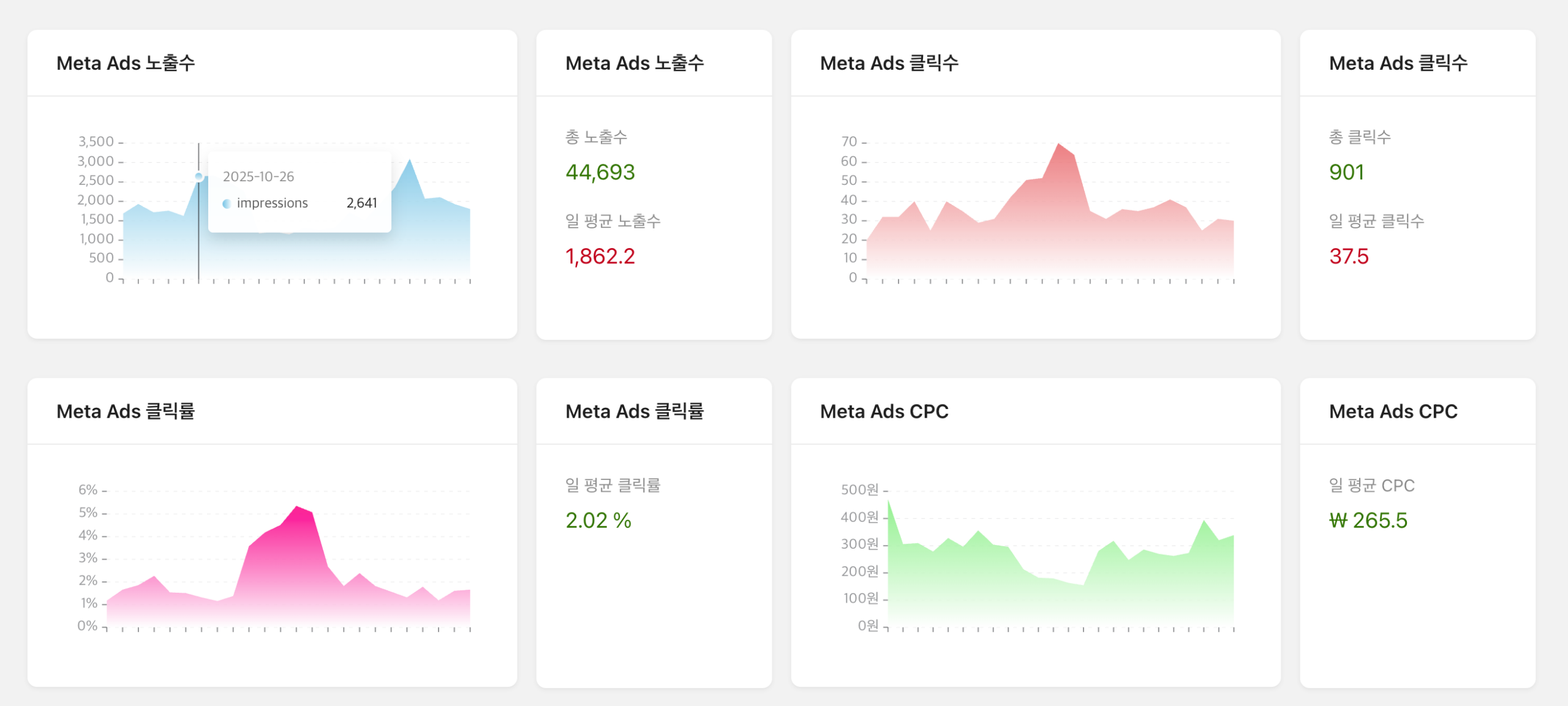 위마크 광고 대시보드 광고 지표 세부 성과